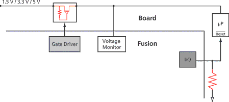 Figure 2. Power-on/brownout reset